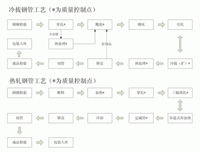 熱軋樱桃视频免费在线观看與冷軋樱桃视频免费在线观看工藝流程圖