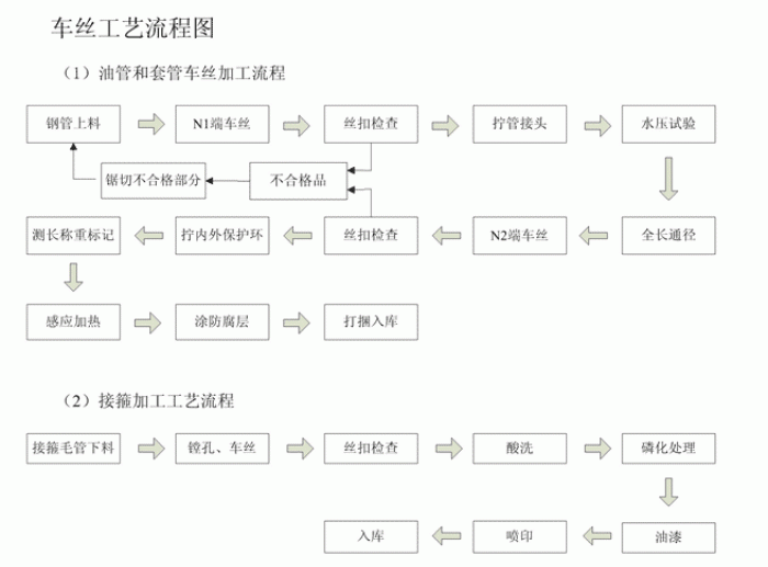 無縫樱桃视频免费在线观看車絲工藝流程圖
