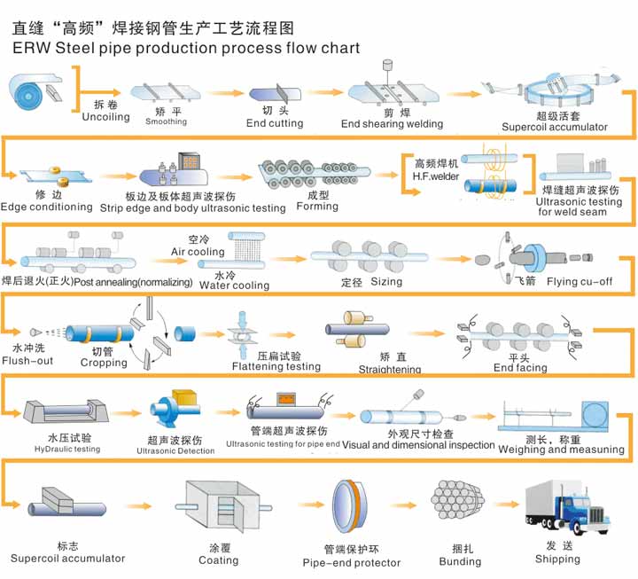 無縫樱桃视频免费在线观看生產資流程