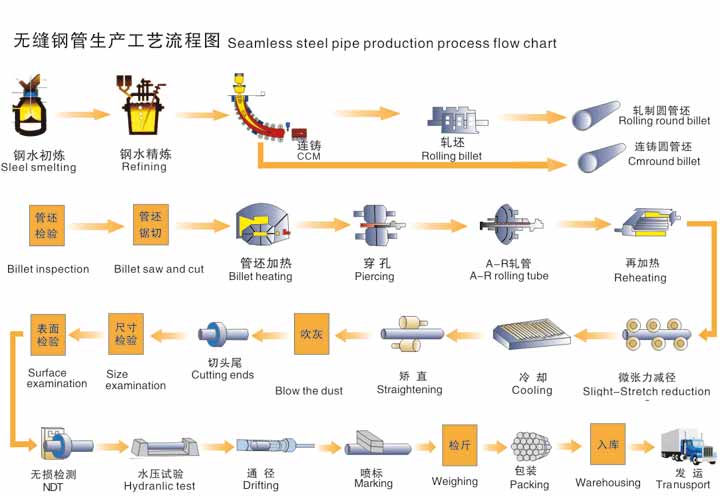 無縫樱桃视频免费在线观看生產資流程